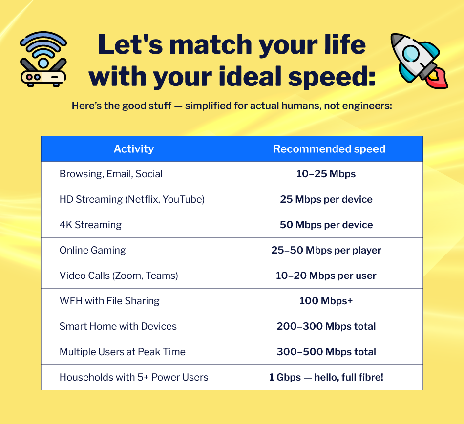 Table showing ideal broadband speeds for tasks like streaming, gaming, video calls, smart homes, and multiple users.
